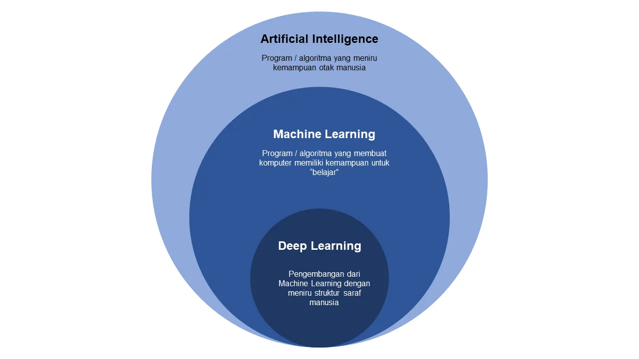 Perbedaan AI dengan Machine Learning dan Deep Learning