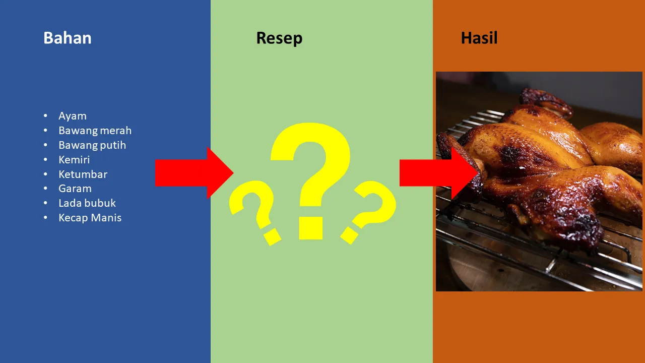 Ilustrasi proses programming konvensional