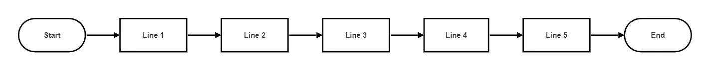 Eksekusi kode secara linear