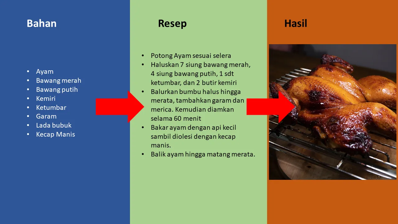 Ilustrasi alur proses memasak ayam bakar